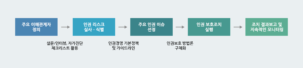 인권 리스크 관리 및 모니터링 프로세스