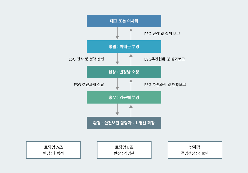 환경경영 조직도